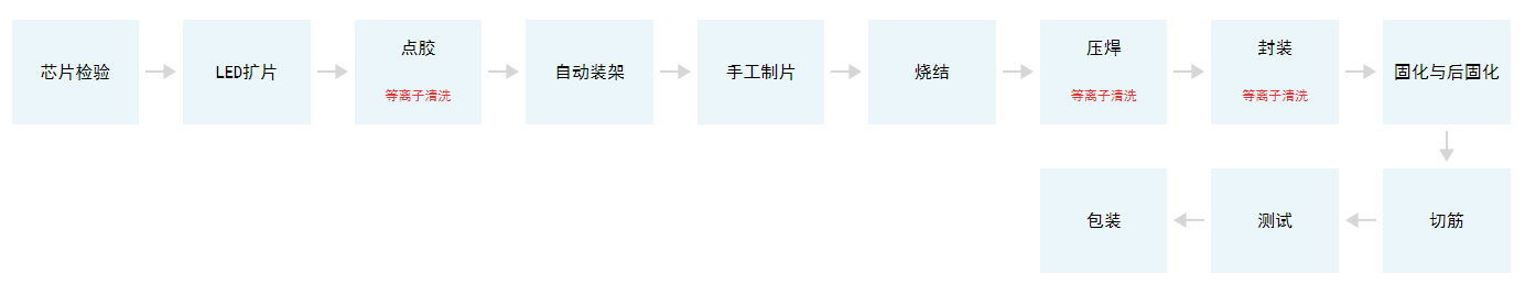 Mini LED生產(chǎn)工藝流程.png Mini LED生產(chǎn)工藝流程.png
