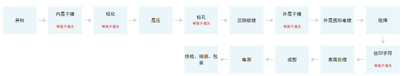 電路板生產(chǎn)加工工藝流程.png 電路板生產(chǎn)加工工藝流程.png