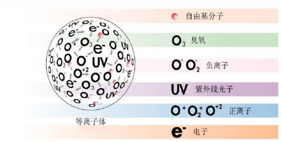 等離子清洗機(jī)(plasma cleaner),利用等離子體來達(dá)到常規(guī)清洗方法無法達(dá)到的效果。等離子體是物質(zhì)的一種狀態(tài),也叫做物質(zhì)的第四態(tài),并不屬于常見的固液氣三態(tài)。對氣體施加足夠的能量使之離化便成為等離子狀態(tài)。 等離子清洗機(jī)(plasma cleaner),利用等離子體來達(dá)到常規(guī)清洗方法無法達(dá)到的效果。等離子體是物質(zhì)的一種狀態(tài),也叫做物質(zhì)的第四態(tài),并不屬于常見的固液氣三態(tài)。對氣體施加足夠的能量使之離化便成為等離子狀態(tài)。
